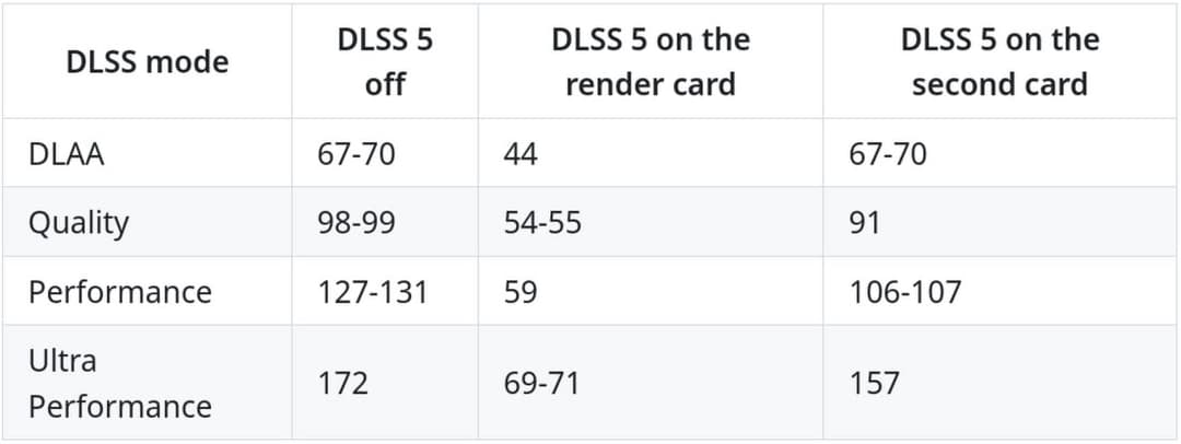 Mod Revives Multi-GPU Gaming With Dedicated DLSS 5 GPU for Impressive FPS Gain - TechPowerUp